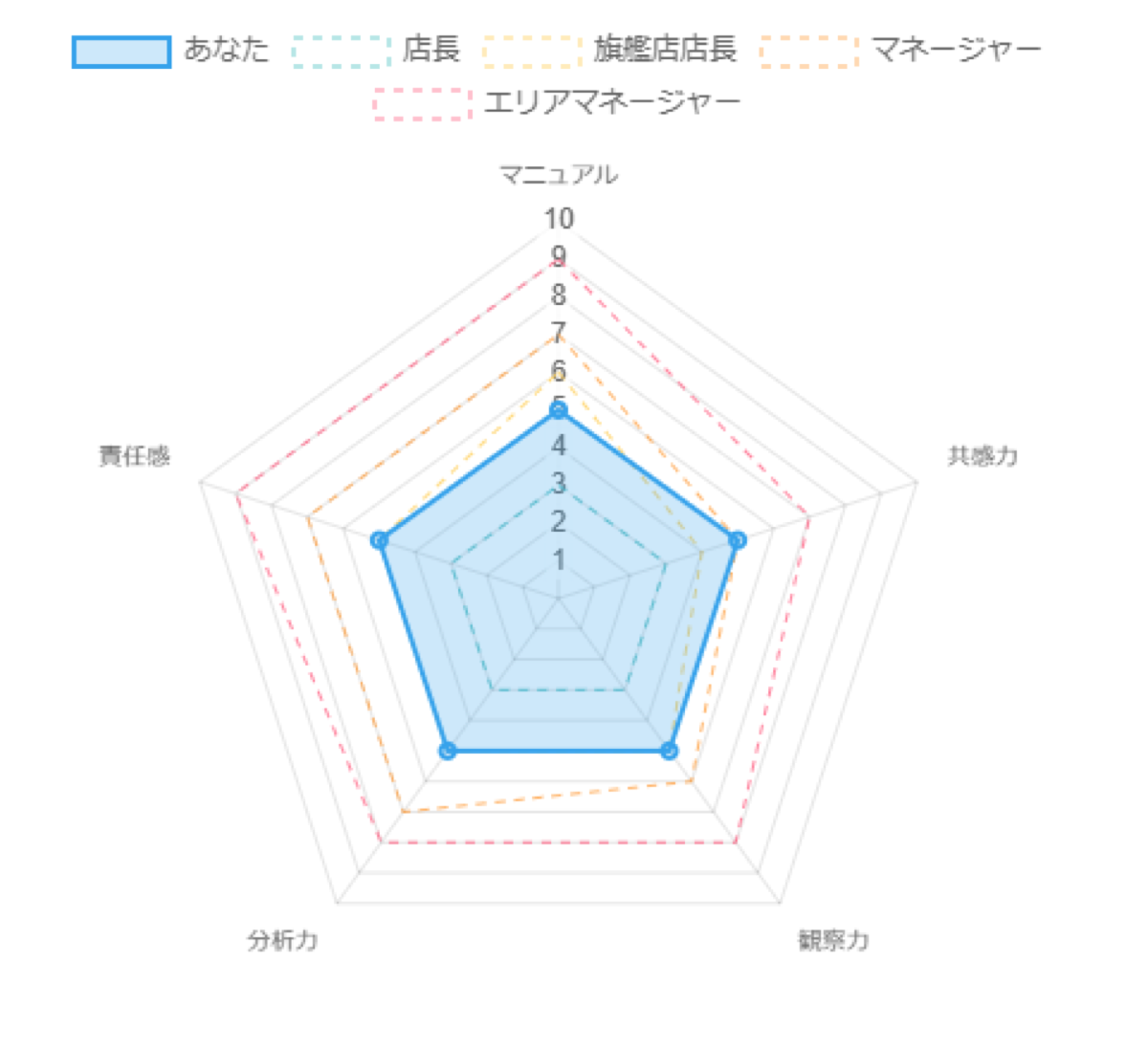 給与シミュレーション（レーダーチャート）